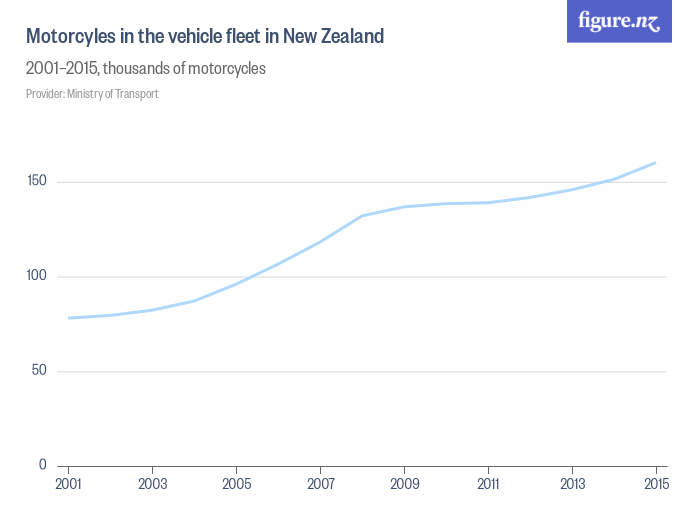Motorcyles in the vehicle fleet in New Zealand Figure.NZ