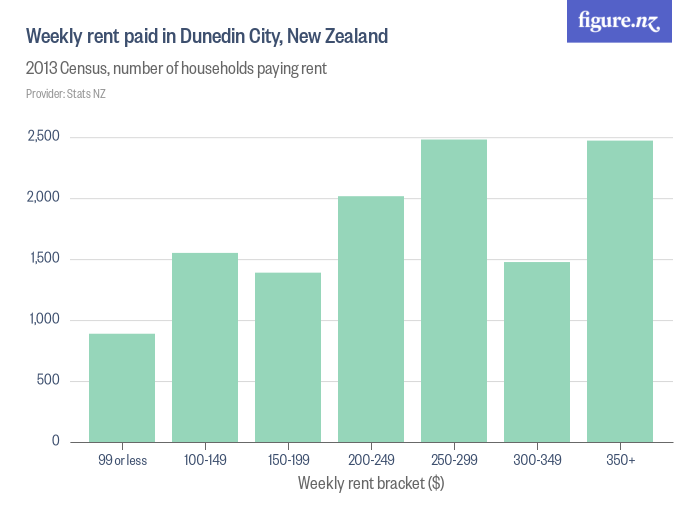Weekly rent paid in Dunedin City, New Zealand Figure.NZ