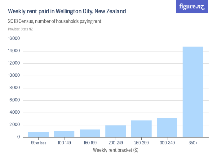 Weekly rent paid in Wellington City, New Zealand Figure.NZ