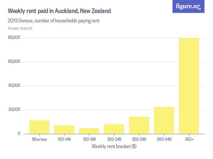 Weekly rent paid in Auckland, New Zealand Figure.NZ