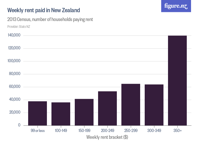 Weekly rent paid in New Zealand Figure.NZ