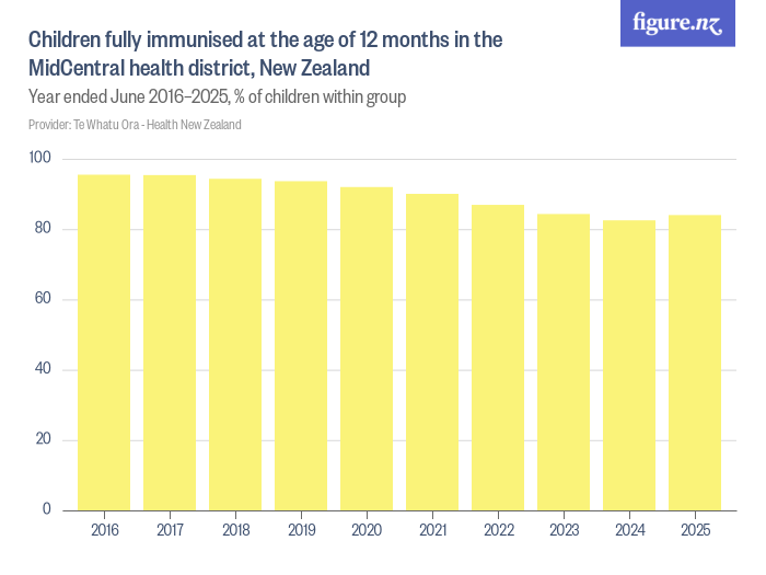 Children fully immunised at the age of 12 months in the MidCentral ...