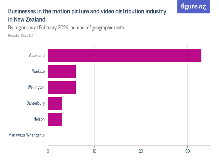 Businesses in the motion picture and video distribution industry in New