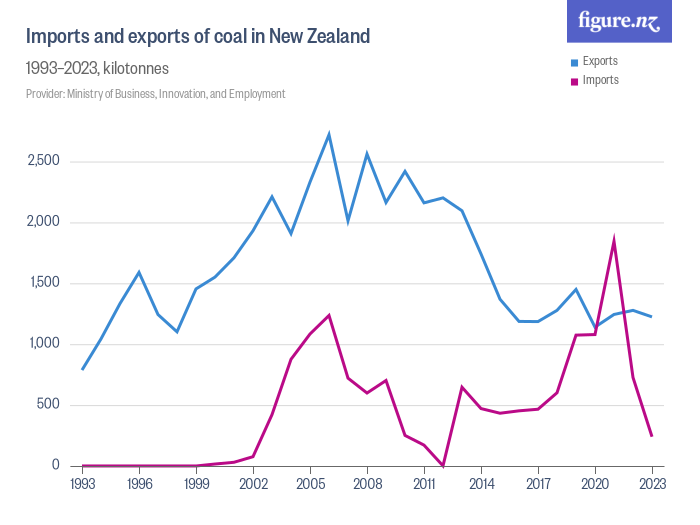 figure.nz