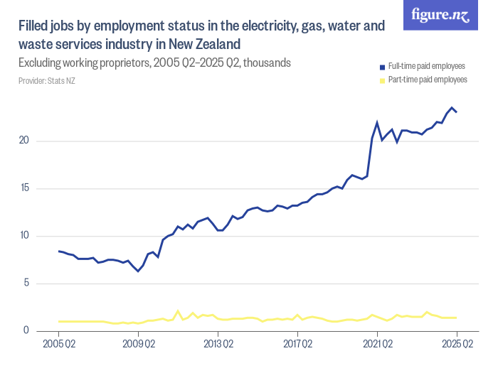 Filled jobs by employment status in the electricity, gas, water and