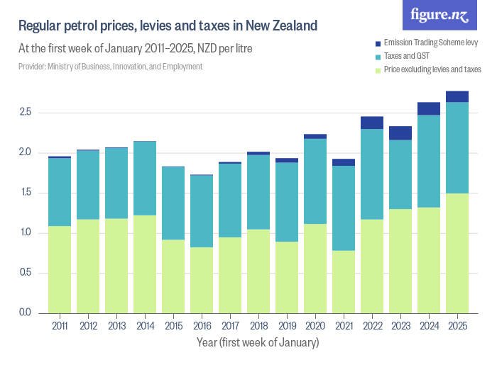 Regular petrol prices, levies and taxes in New Zealand Figure.NZ