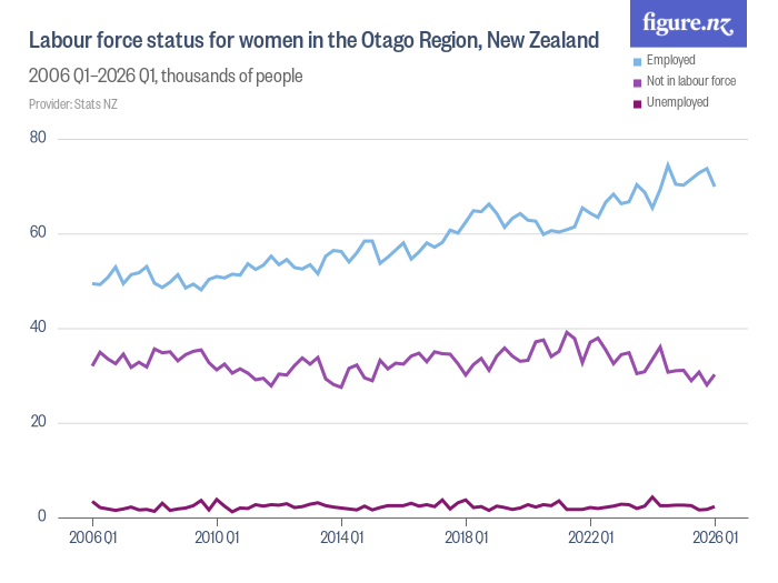 Labour force status for women in the Otago Region, New Zealand - Figure.NZ