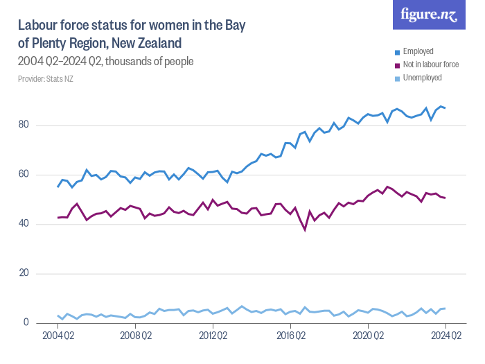 Labour force status for women in the Bay of Plenty Region, New Zealand ...