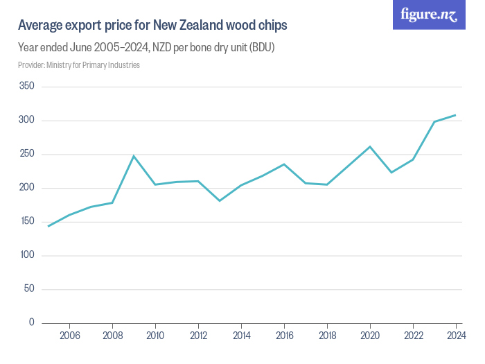 Average export price for New Zealand wood chips Figure.NZ
