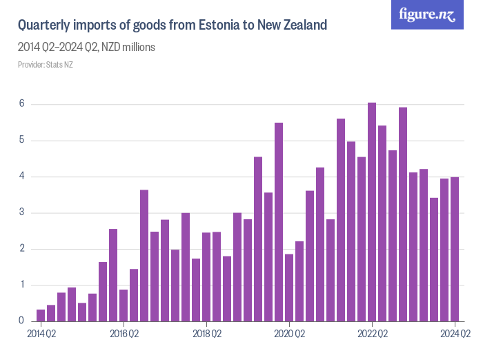 Quarterly imports of goods from Estonia to New Zealand - Figure.NZ