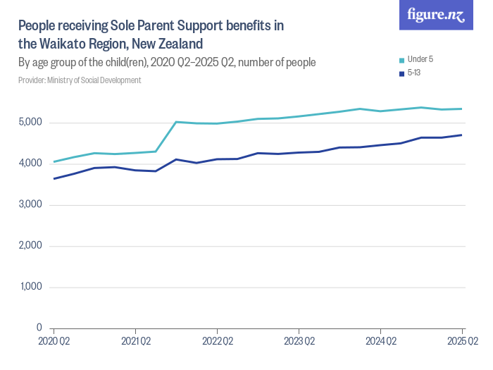 People receiving Sole Parent Support benefits in the Waikato Region
