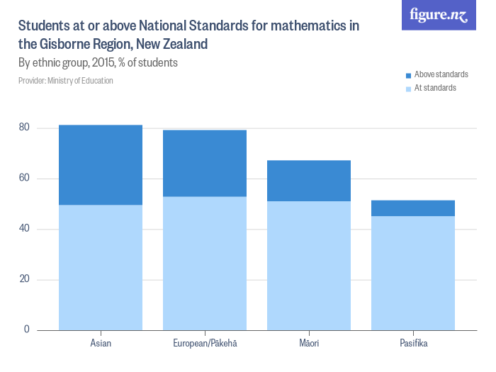 Students at or above National Standards for mathematics in the Gisborne Region, New Zealand