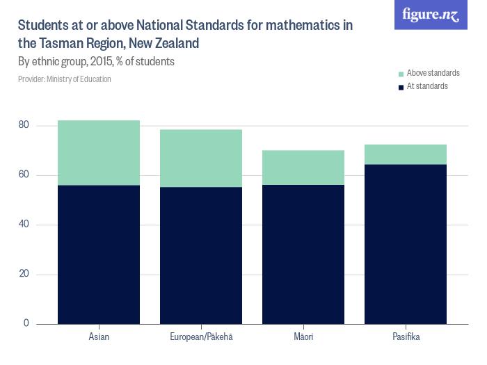 Students at or above National Standards for mathematics in the Tasman ...