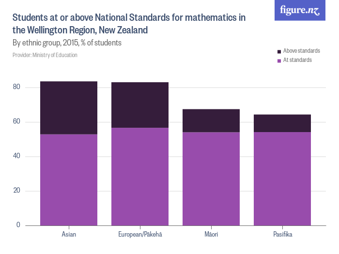 Students at or above National Standards for mathematics in the ...