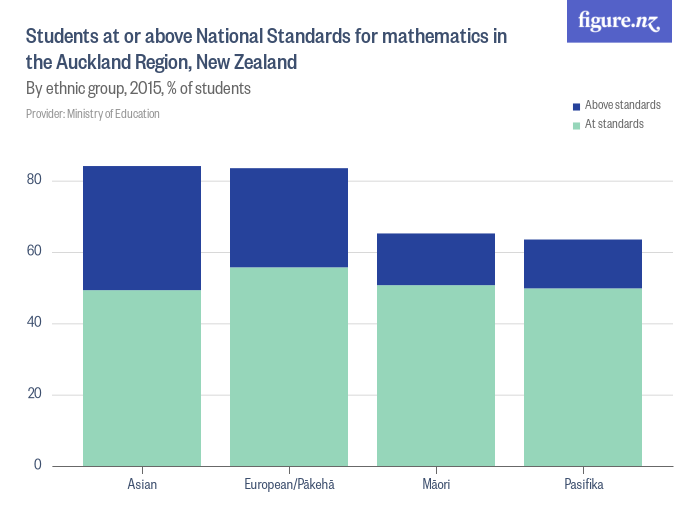 Students at or above National Standards for mathematics in the Auckland ...