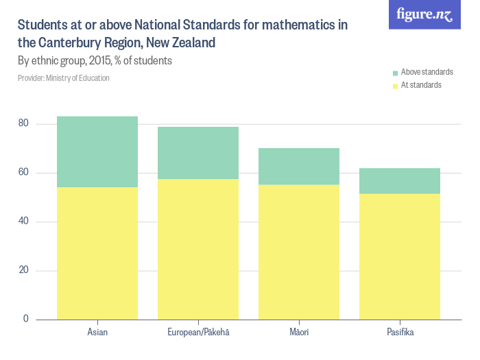 Students at or above National Standards for mathematics in the ...