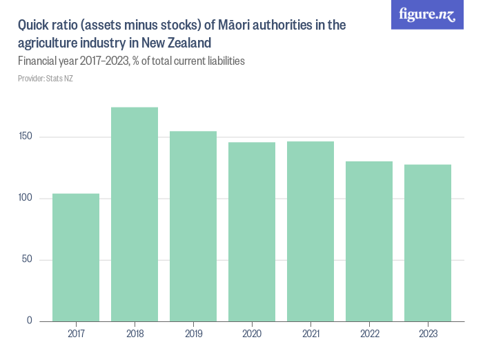 quick-ratio-assets-minus-stocks-of-m-ori-authorities-in-the