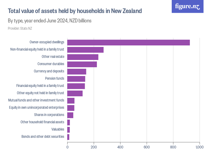 Total value of assets held by households in New Zealand Figure.NZ