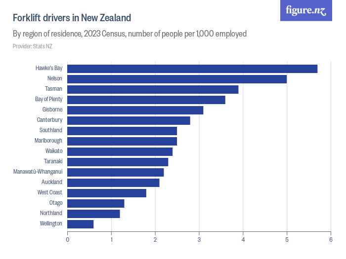 Forklift drivers in New Zealand Figure.NZ