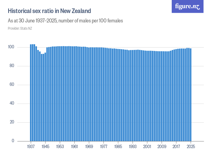Historical sex ratio in New Zealand Figure.NZ