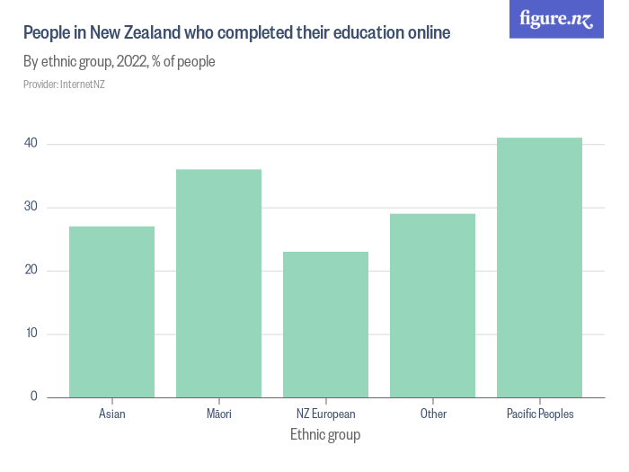 People in New Zealand who completed their education online - Figure.NZ