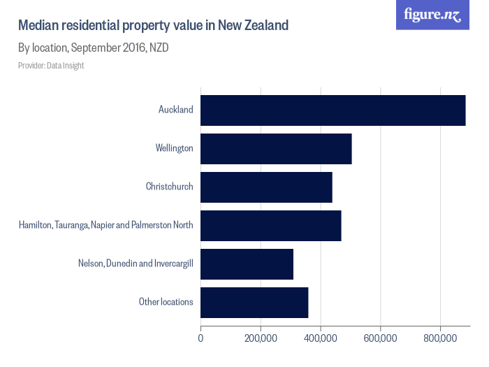Real Estate Market Home Prices In New Zealand Among Least
