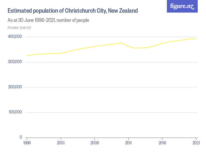 Estimated population of Christchurch City, New Zealand Figure.NZ