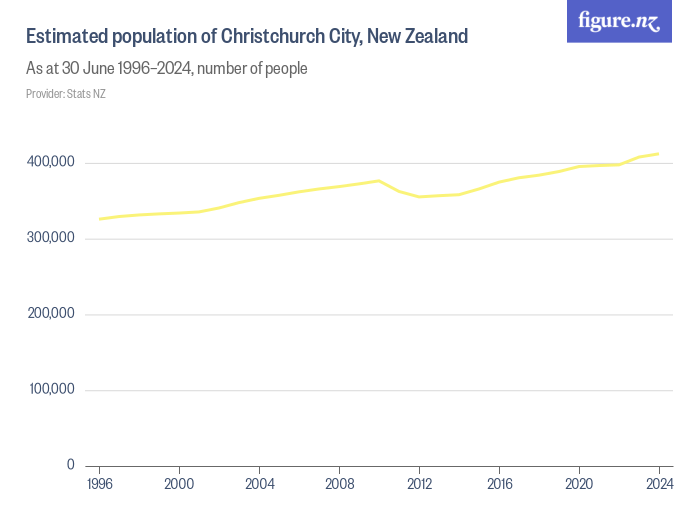 Estimated population of Christchurch City, New Zealand Figure.NZ