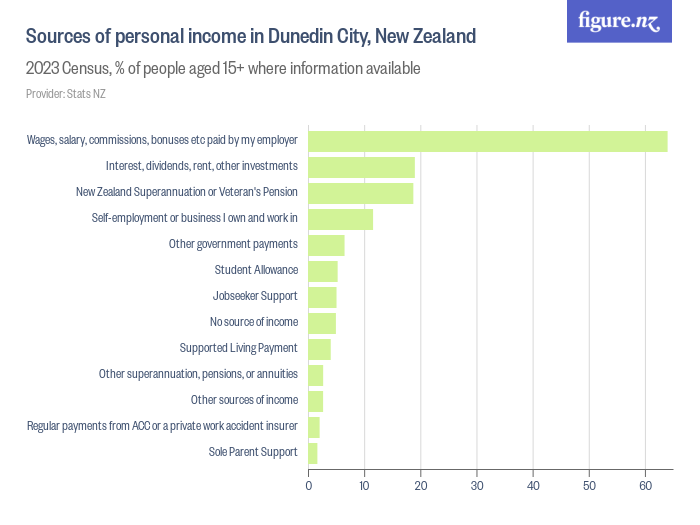 Sources of personal in Dunedin City, New Zealand Figure.NZ