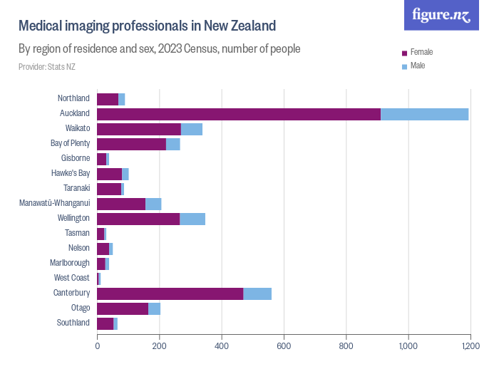 Medical diagnostic radiographers in New Zealand Figure.NZ