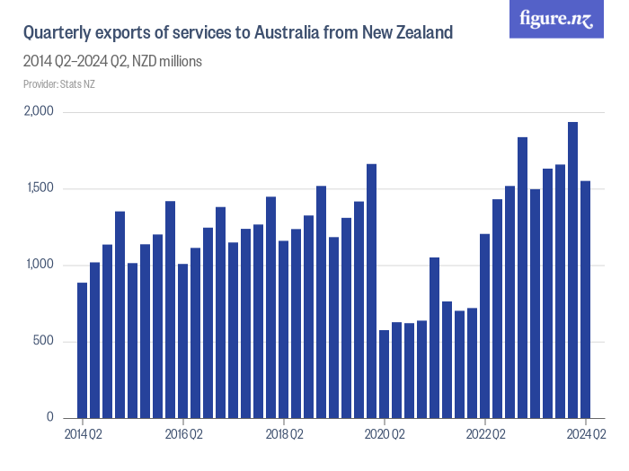 Quarterly Exports Of Services To Australia From New Zealand - Figure.nz