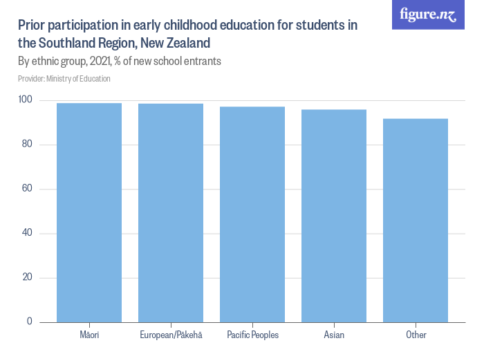 Prior participation in early childhood education for students in the ...