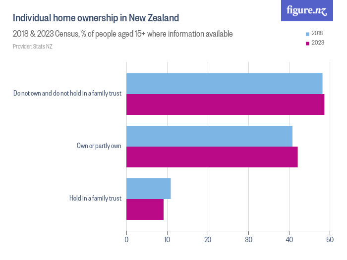 Home ownership in New Zealand Figure.NZ