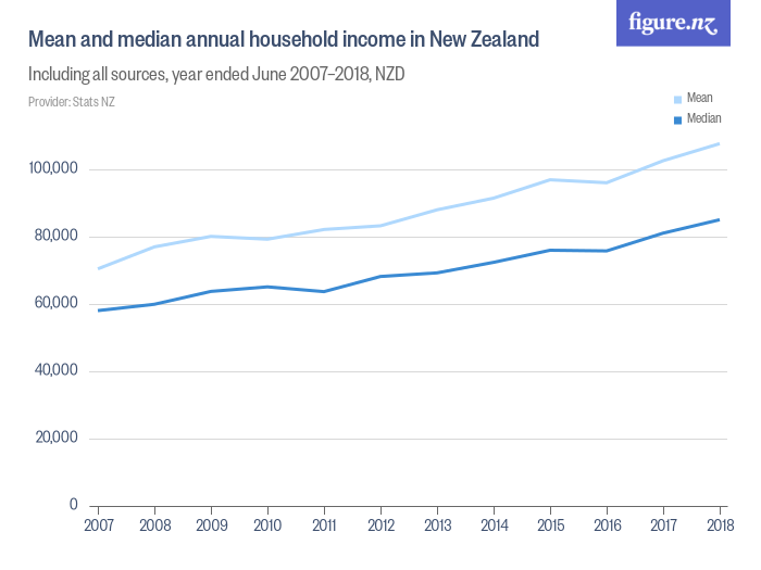 mean-and-median-annual-household-income-in-new-zealand-figure-nz