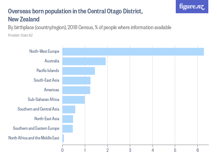 Overseas born population in the Central Otago District, New Zealand ...