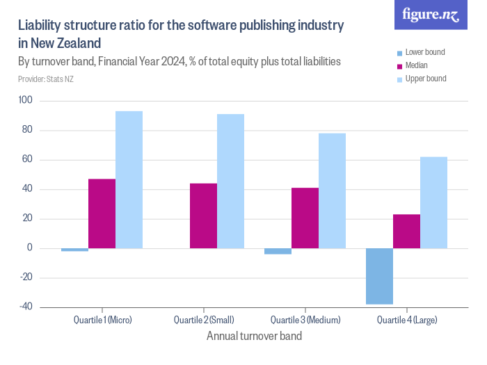 Liability structure ratio for the software publishing industry in New ...