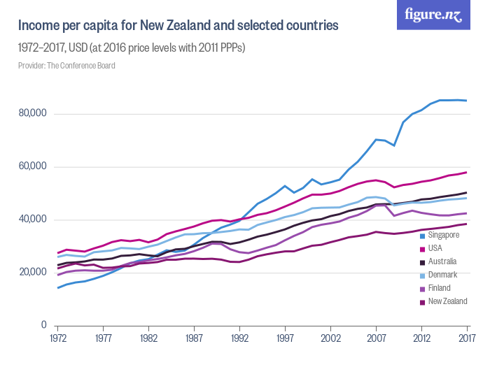 Income per capita for New Zealand and selected countries ...
