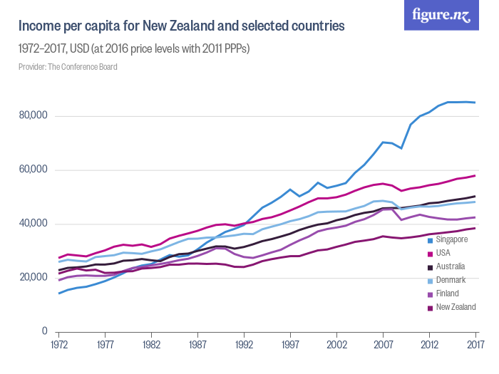 income-per-capita-for-new-zealand-and-selected-countries-figure-nz