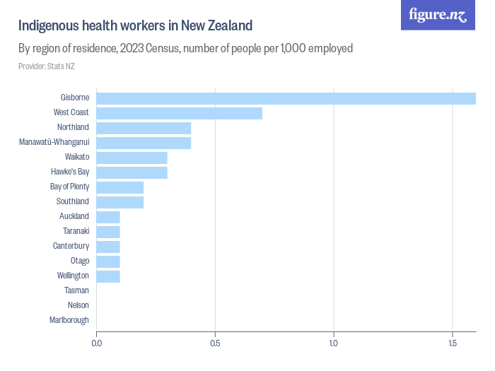 Indigenous health workers in New Zealand - Figure.NZ