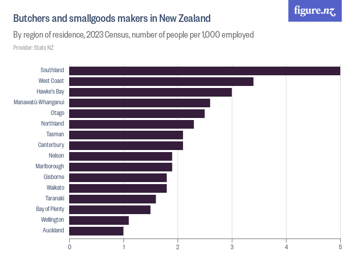 Butchers or smallgoods makers in New Zealand Figure.NZ
