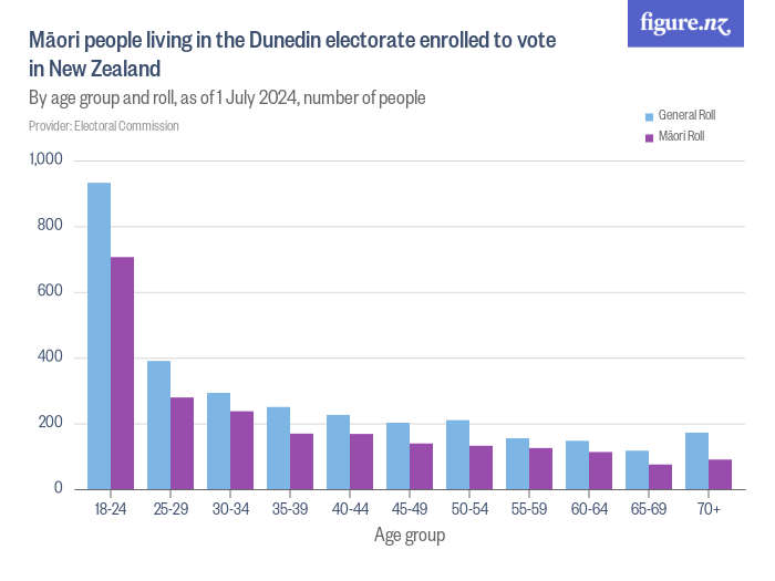 Māori people living in the Dunedin electorate enrolled to vote in New