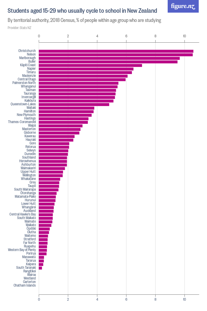 Students aged 15-29 who usually cycle to school in New Zealand - Figure.NZ