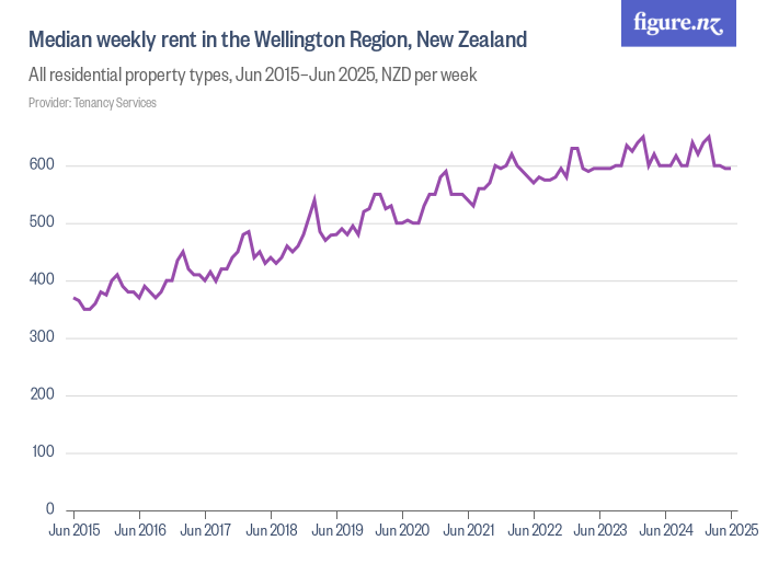 Median weekly rent in the Wellington Region, New Zealand Figure.NZ