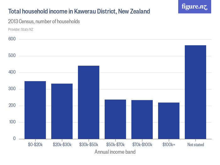 Total household income in Kawerau District, New Zealand - Figure.NZ