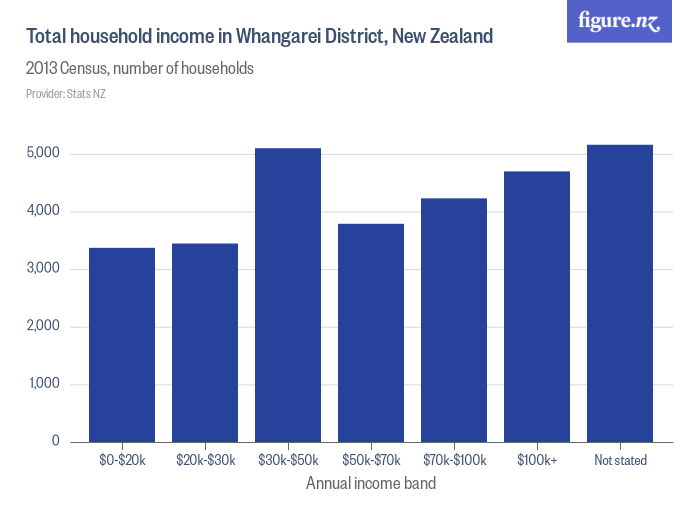 Total household in Whangarei District, New Zealand Figure.NZ