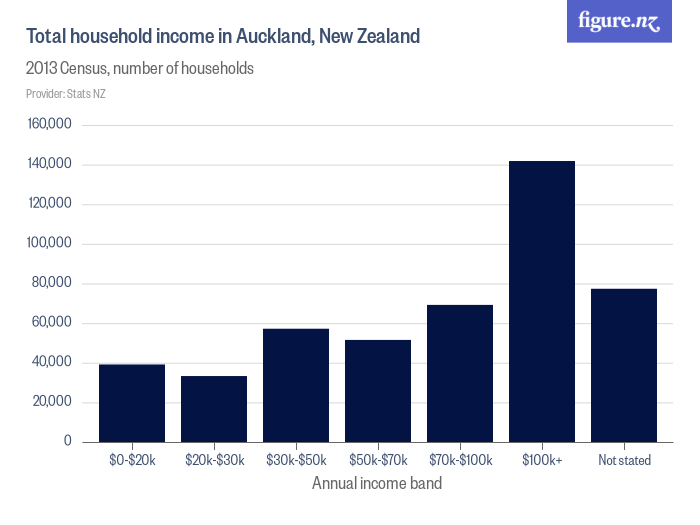 Total household in Auckland, New Zealand Figure.NZ