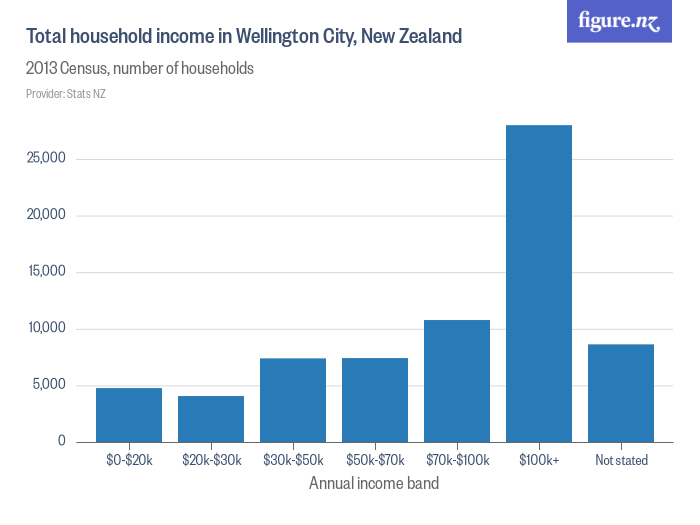 Total household in Wellington City, New Zealand Figure.NZ