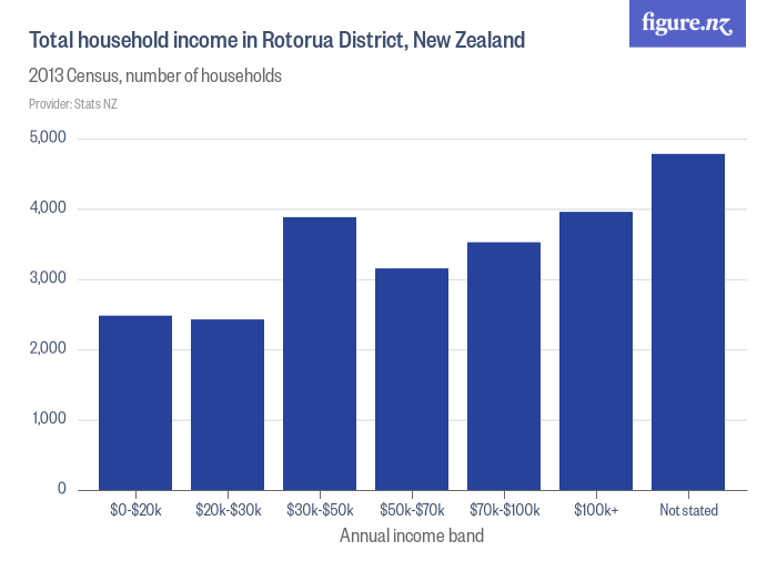 Total household in Rotorua District, New Zealand Figure.NZ