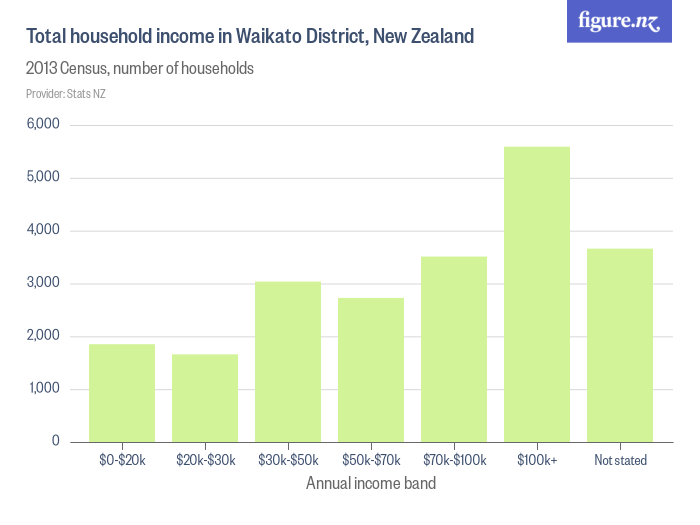 Total household in Waikato District, New Zealand Figure.NZ