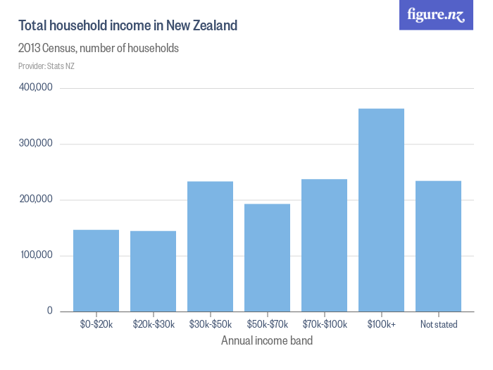 Total household in New Zealand Figure.NZ